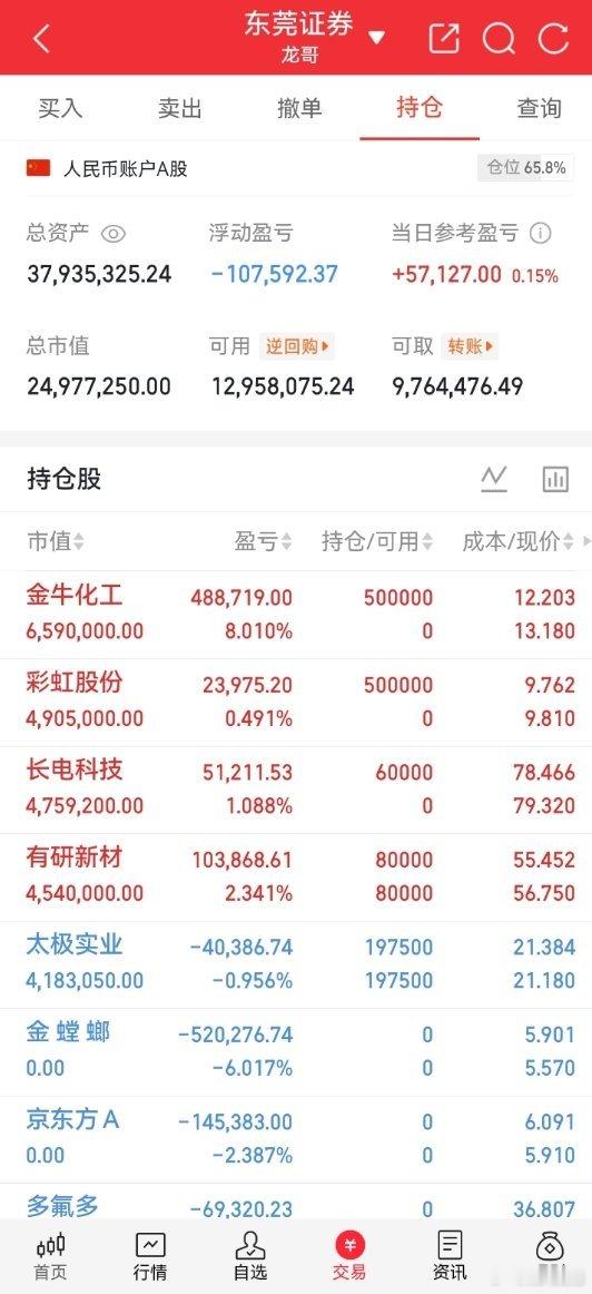 A股实盘记录当前总仓位65.8%，市场处于震荡分化阶段，部分标的已经离场，持仓兼