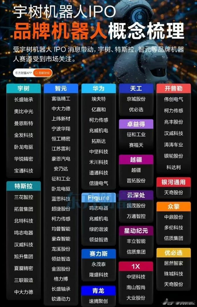宇树科技IPO在即，机器人相关概念股一览表，仅供参考。机器人：8月可以乐观一点。
