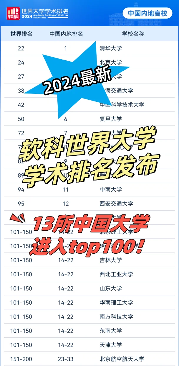 2024最新软科世界大学学术排名发布！