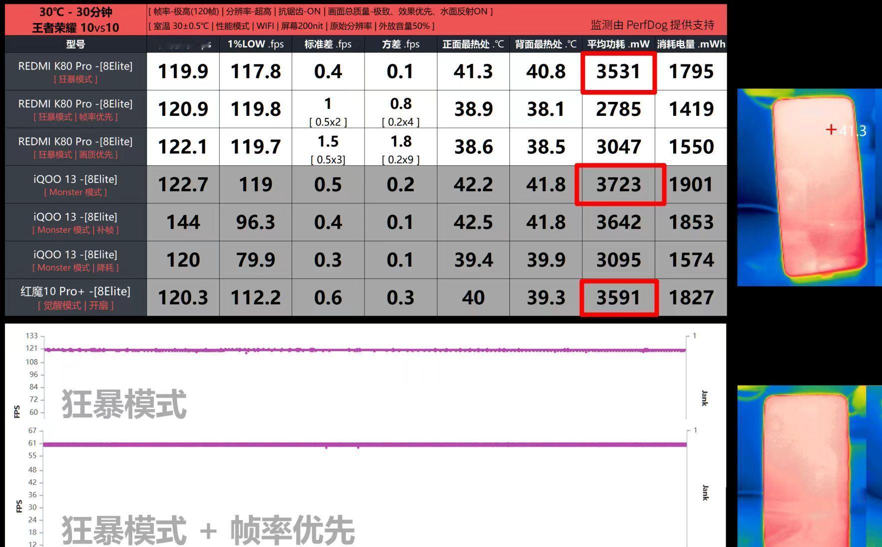 我相信但凡谁看了REDMI K80 Pro的实测数据，都不会再说K80性能不强悍