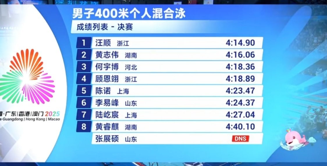 汪顺男子400米混合泳决赛 4:14.90    总成绩第一 获得🏅