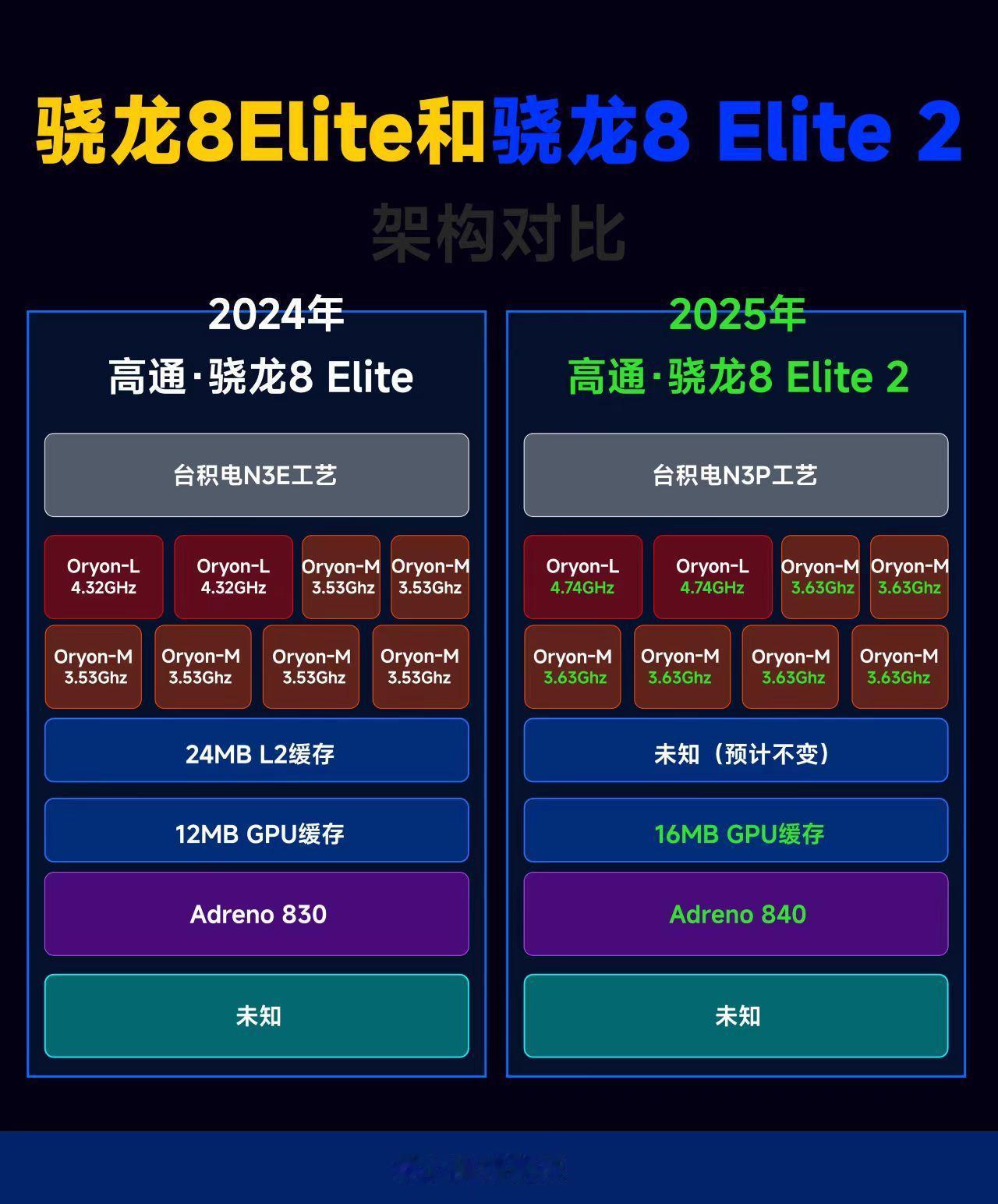 说一个冷笑话：骁龙8Elite 2是高通自骁龙8+以来，首款在CPU核心配比+工