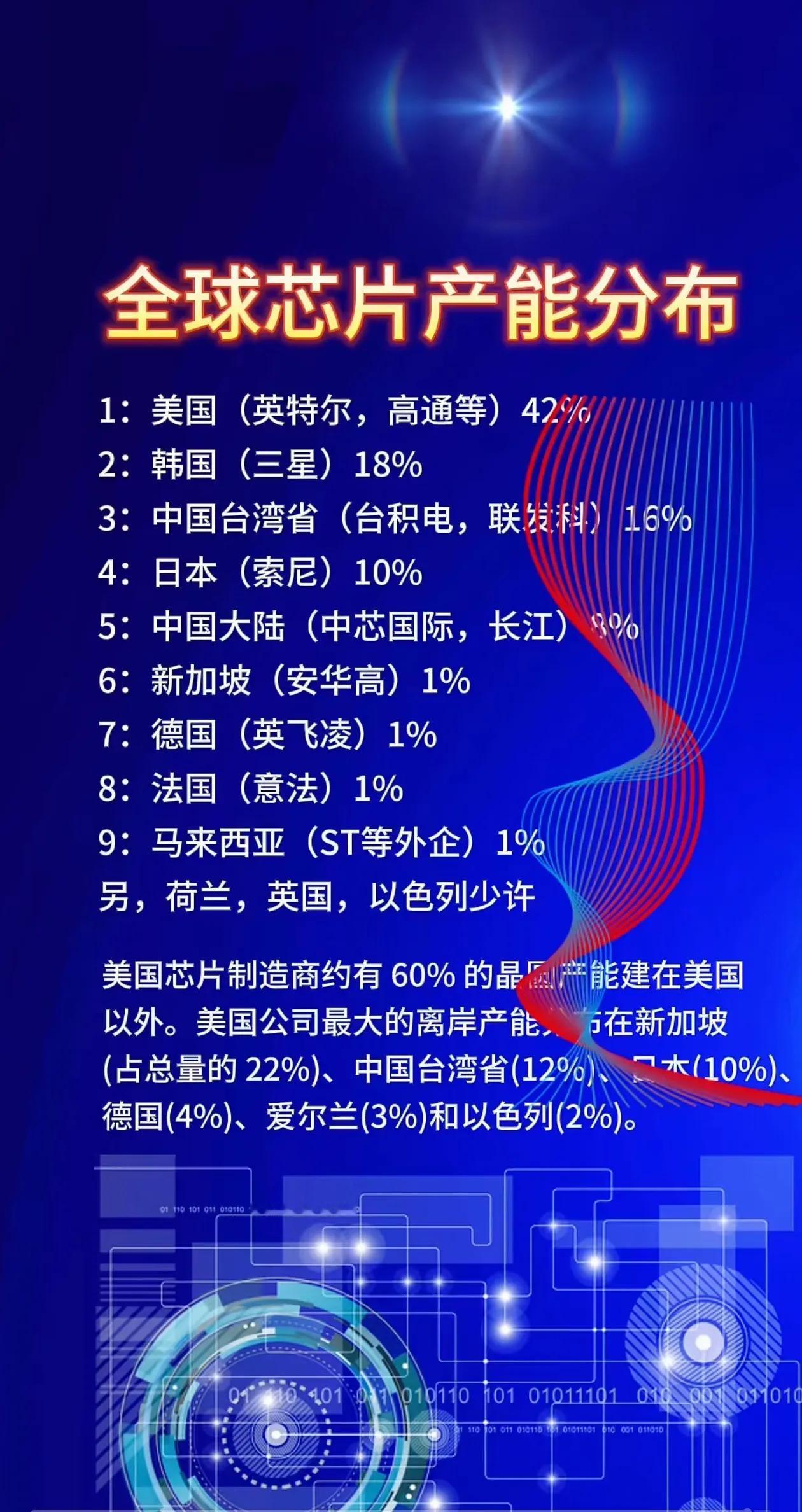 全球芯片产能分布在13个国家