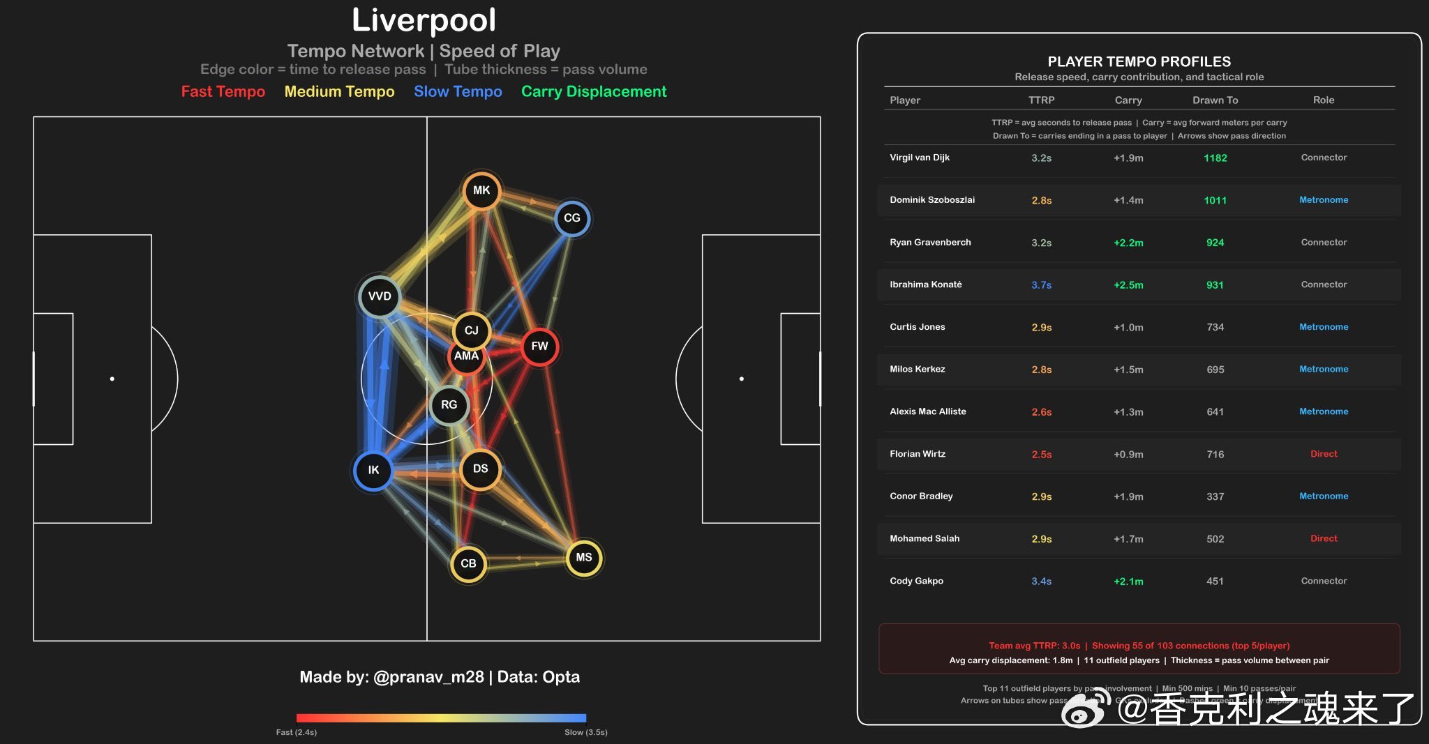 利物浦的进攻组织节奏▪️快节奏（出球快）→ 维尔茨、麦卡利斯特、萨拉赫▪️慢节奏