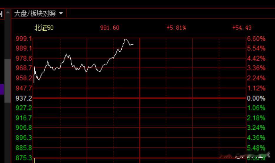 为什么今日北证50能大涨？
      今日早盘10点09开始各大指数全线跳水，