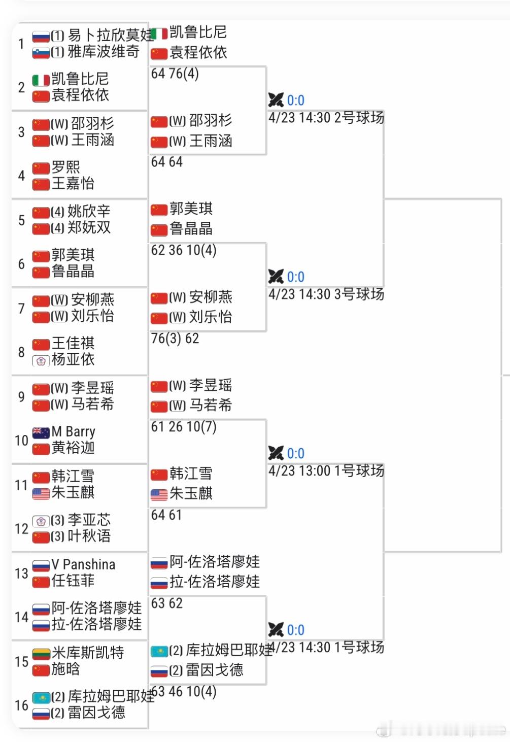 🇨🇳包头W50女双首轮：女双可能更离谱…参赛中国球员双打排名前6高的都输了 