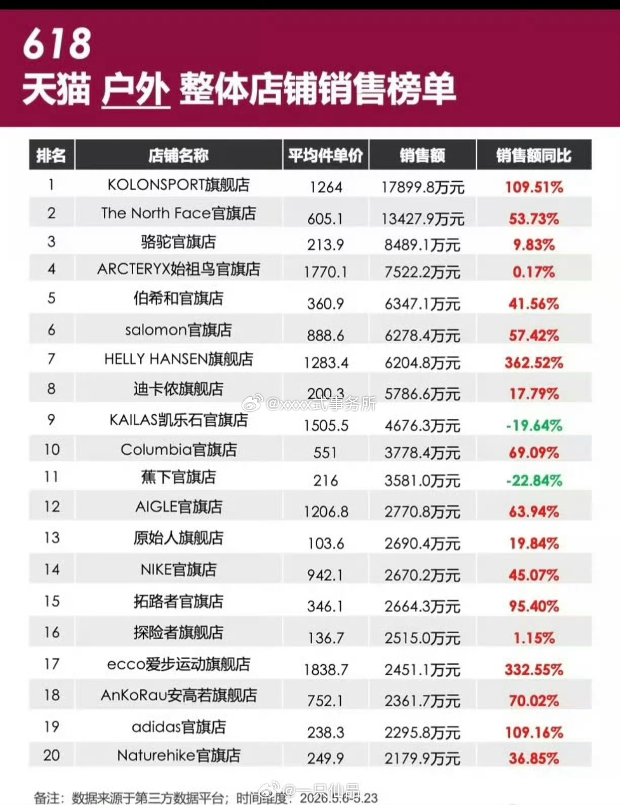 可隆靠刘诗诗登顶618户外品牌销售额top1了 带货女王