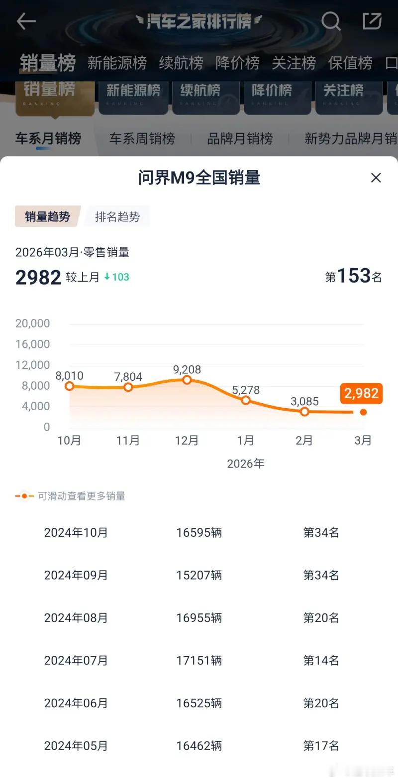 问界M9销量也有所下滑，我猜都在等新款吧…… 