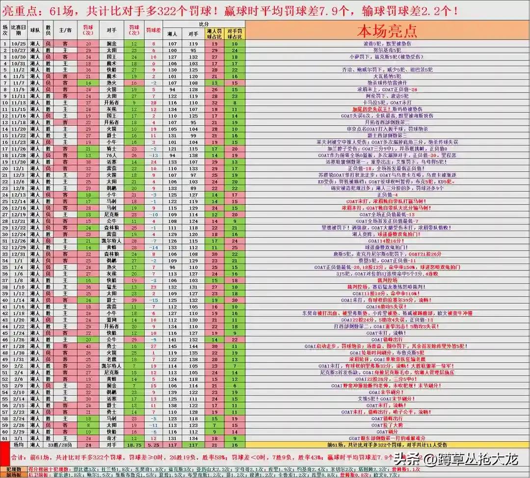 湖人加时3分险胜奇才，罚球24:12
61场比赛，湖人比对手多322个罚球，赢球