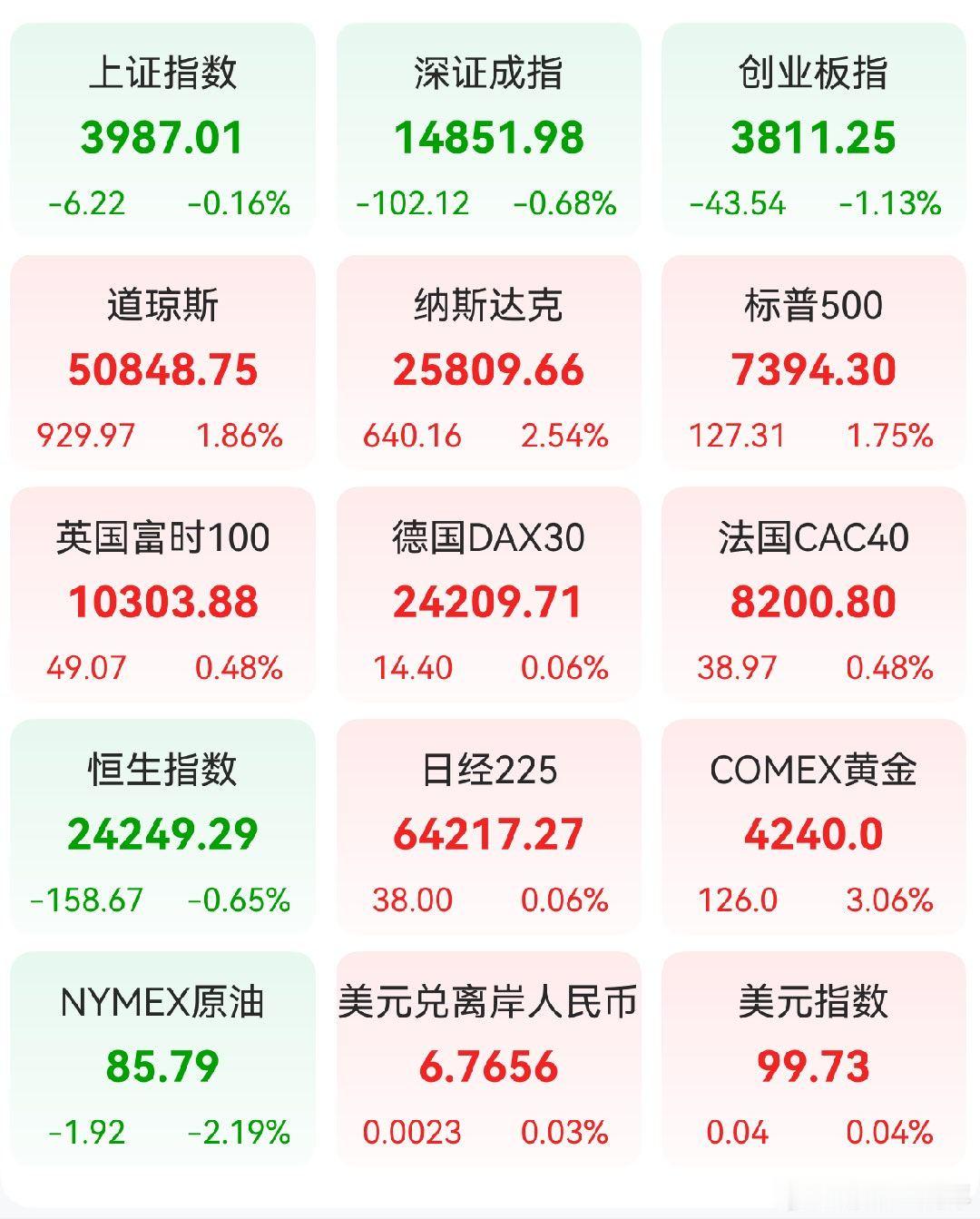 外围局势反转！美股和黄金大涨A股