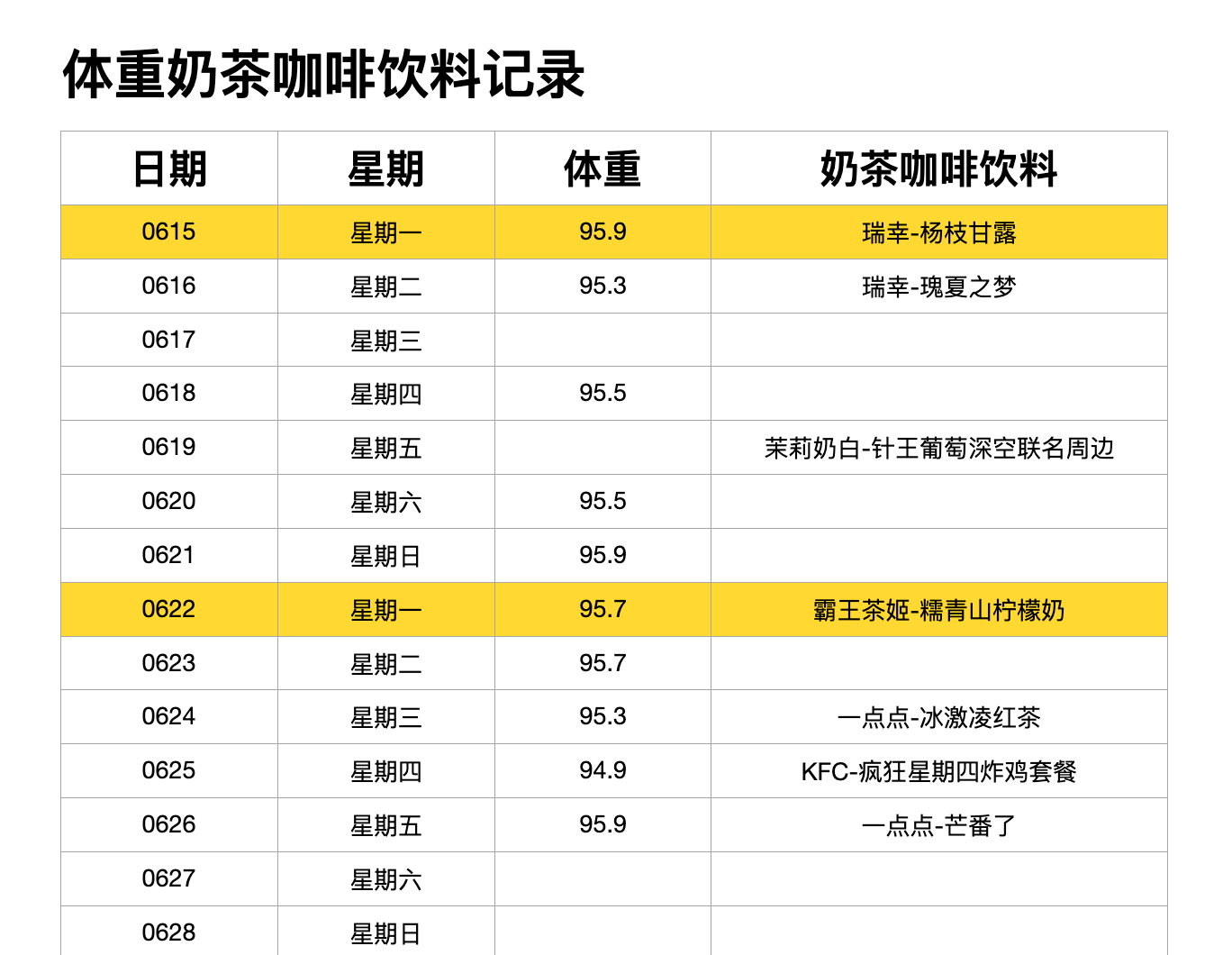 五个工作日，放纵了四次，还是廉价放纵！悔恨。徐徐变胖的当代生活