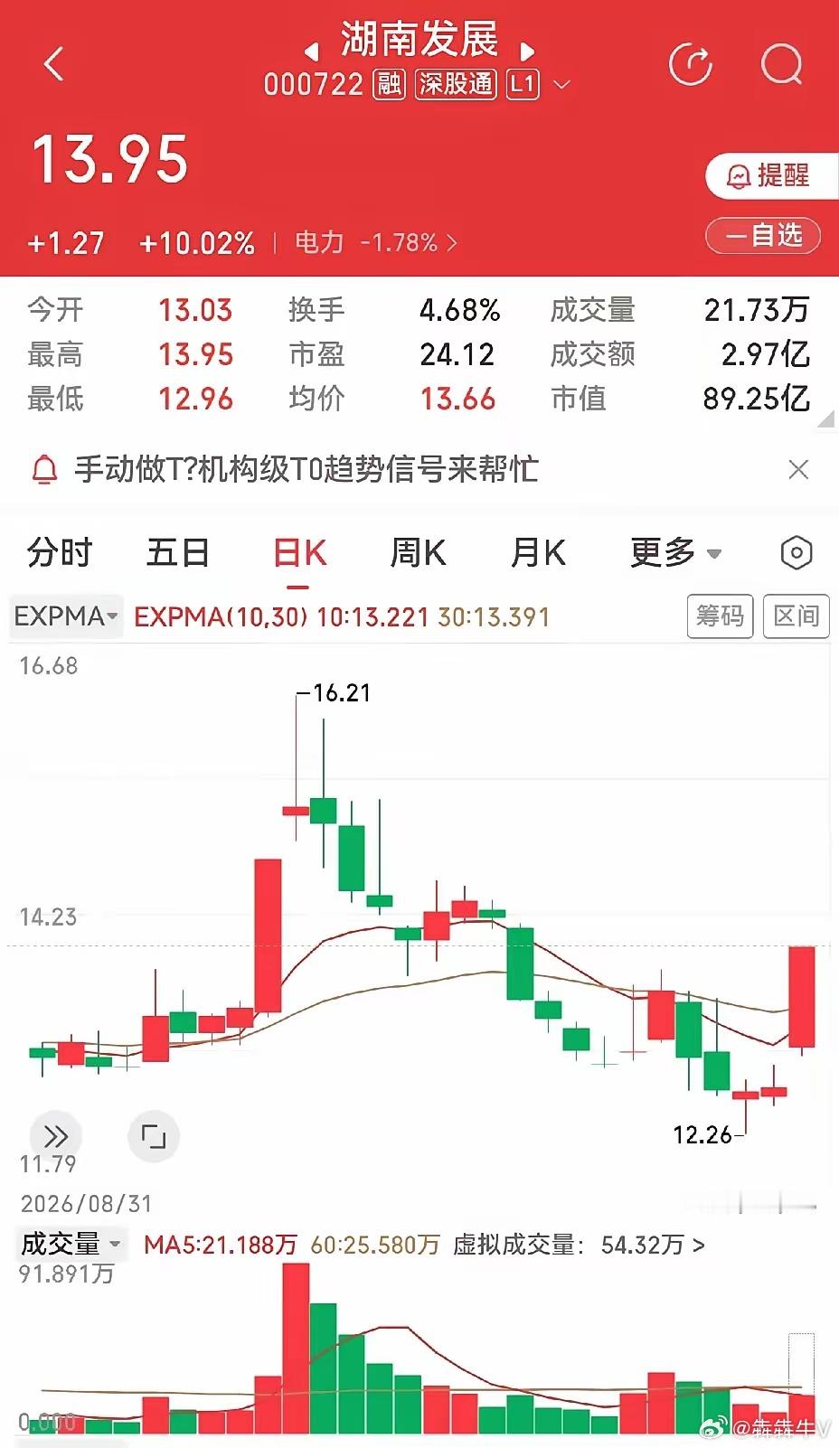 早上集合竞价选出远大控股、欢瑞世纪、湖南发展、东方锆业。买了远大控股涨停。从日线