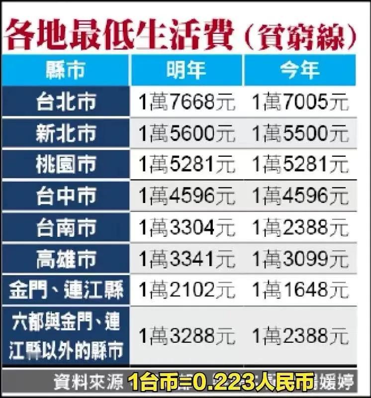 中国台湾省各地的贫困线是这样的……