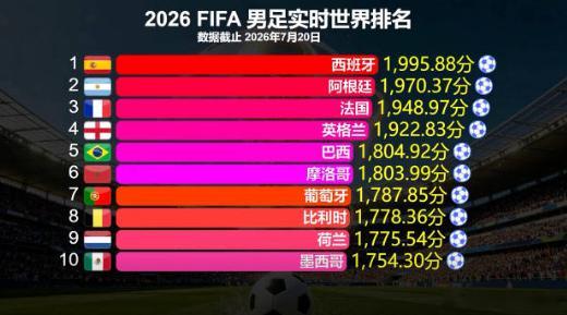 FIFA更新男足世界排名拿下 2026 世界杯冠军的西班牙斩获超多积分，一举超越