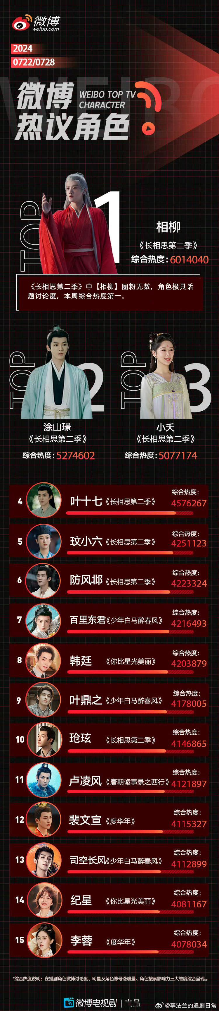 微博热议角色榜，《长相思》真的很猛，直接拿下前六，几位主演轮番上阵，算是暑期档大