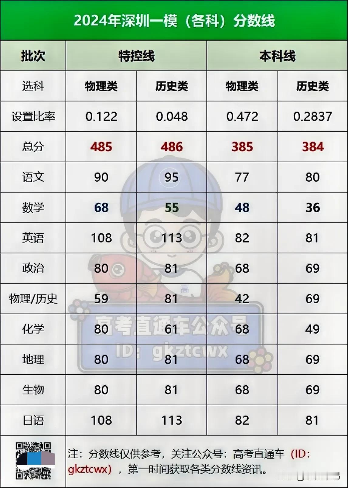 最低384上本科！2024深圳一模分数线重磅出炉！数学36分有点难绷...


