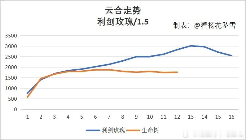 投：迪丽热巴《利剑玫瑰》、杨紫《生命树》全方位书局走势大pk因为🌹是🐧🥝联