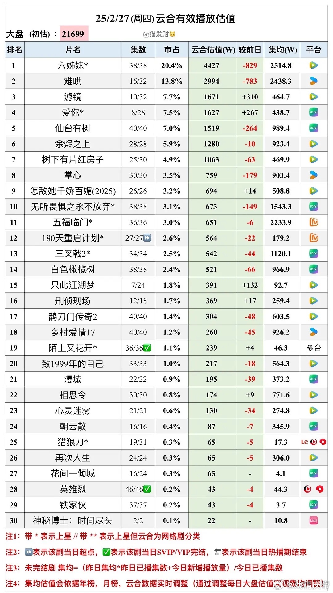 猫发财25年  2/27云合估值：六姊妹打赢2500保卫战，爱你第三日1627万