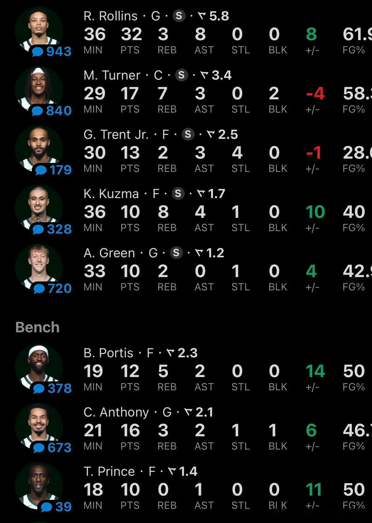 过去的两场比赛，罗林斯合计拿到了57分，今天更是怒砍32分手刃旧主，更加令人印象