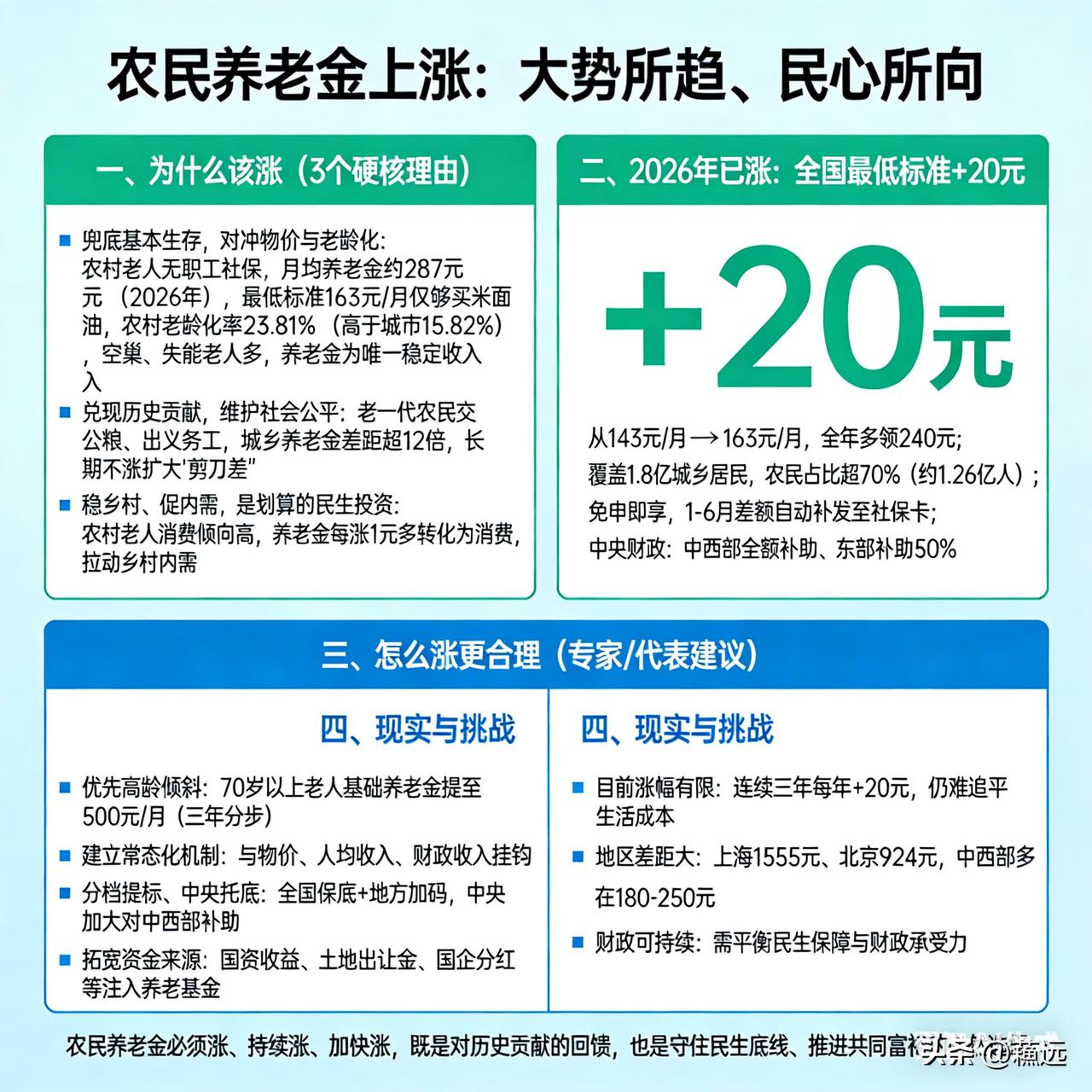 上调农民养老金早就该纳入国家养老统筹之中，不是该不该涨的问题，而是怎么涨、何时涨