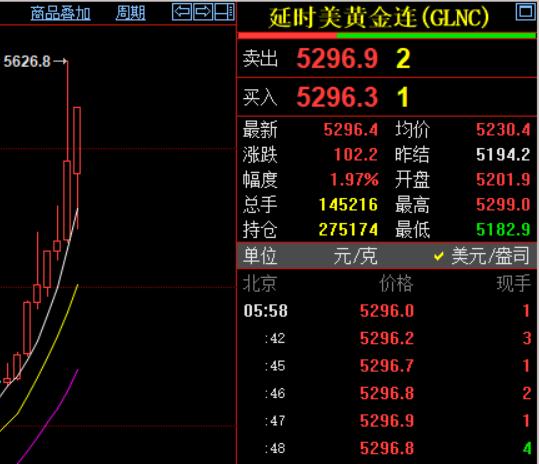 刚刚过去的一个月，
国际金价继续上涨。

通过下图的数据，
可以明显看出：
国际