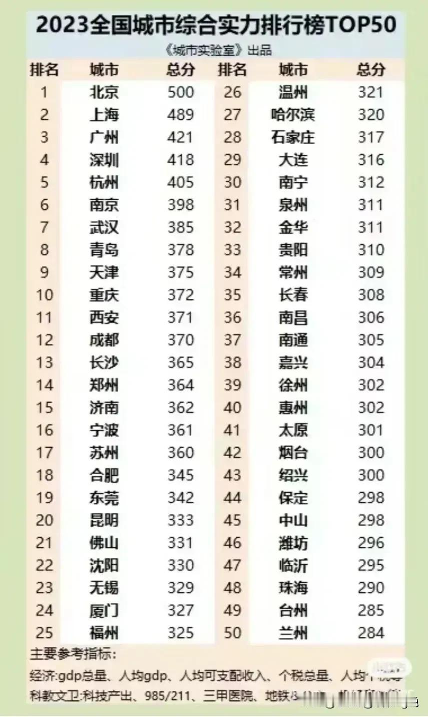 中国综合实力最强的城市排名来了

这是中国最强的城市，他们给祖国发展做出了很多的