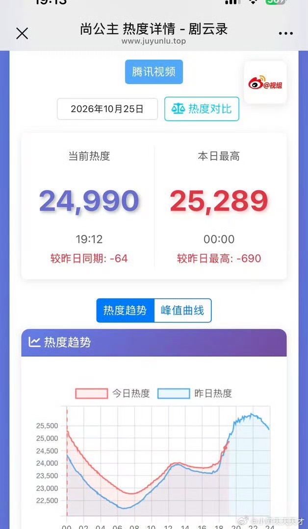 预想到不会播的很好没想到差成这样昀牵孟绕可以解绑了 ​​​