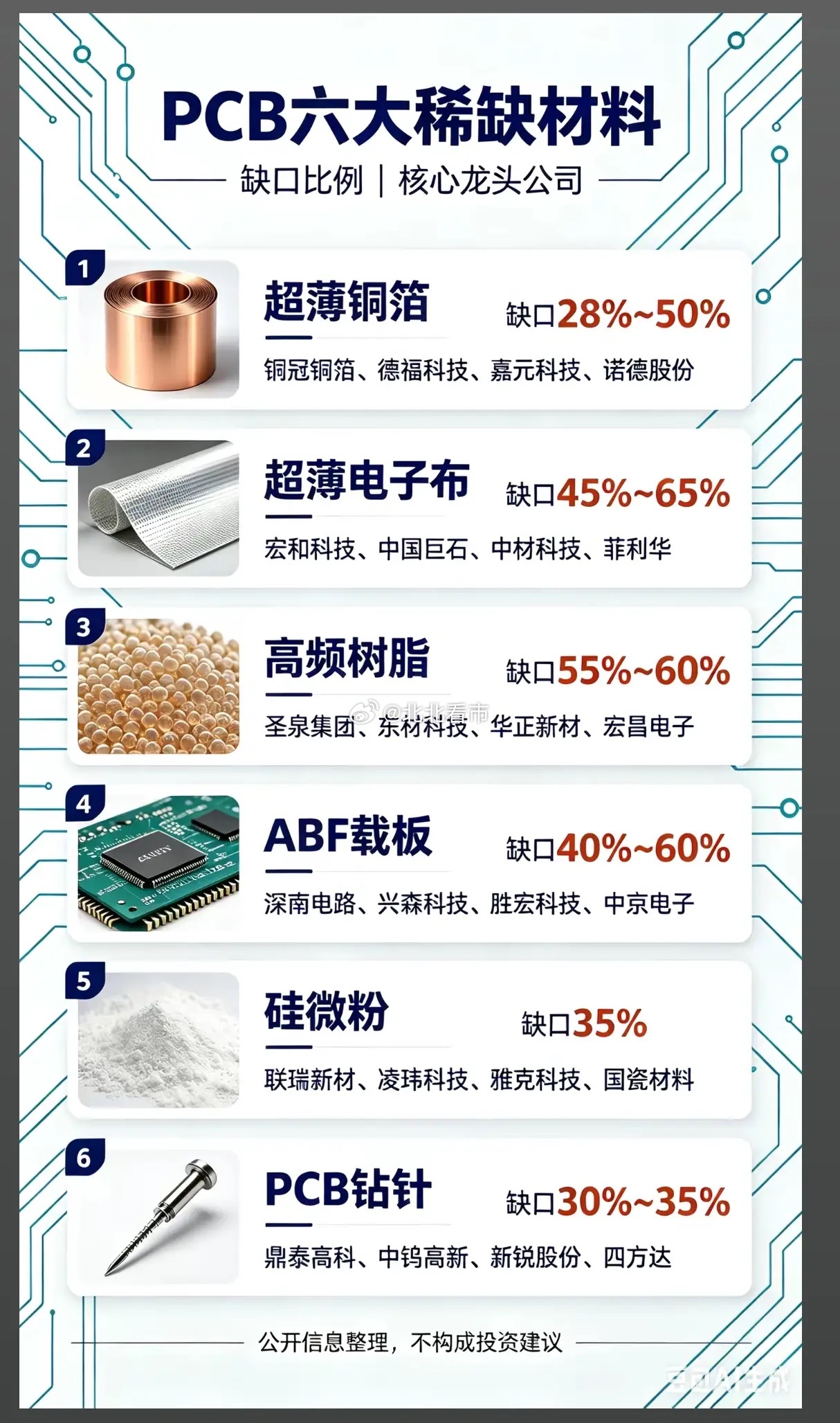 AI算力PCB全面紧缺！六大上游材料缺口数据曝光，哪类赛道涨价弹性最大？全球AI