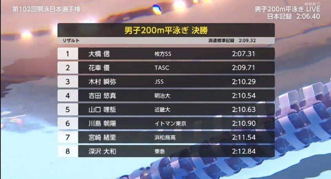 日本游泳锦标赛 男200蛙决赛大桥信 2:07.31 