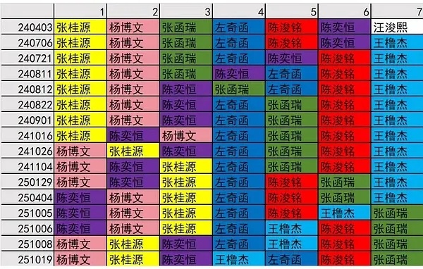 【TF四代】🎀四代高会开通后TOP和BACK的编年史TOP位变化：张桂源-杨博