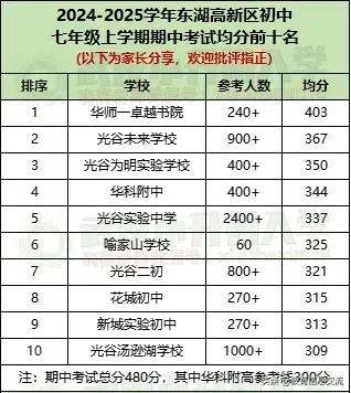 📈2024-2025学年东湖高新区七年级期中考试各科划重点！💡华师一卓越书院