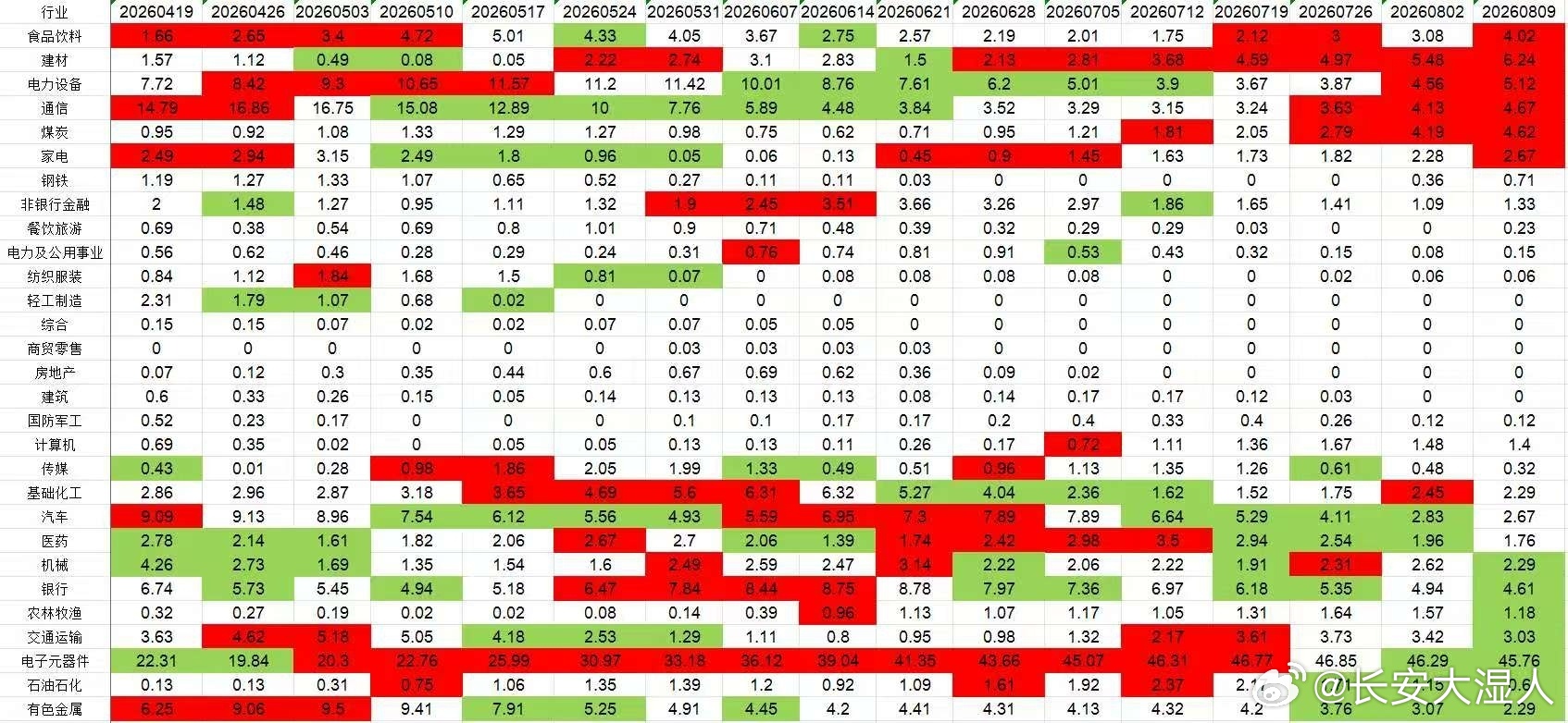公募在各个行业的仓位分布，电子仓位依然高达45.76%。 