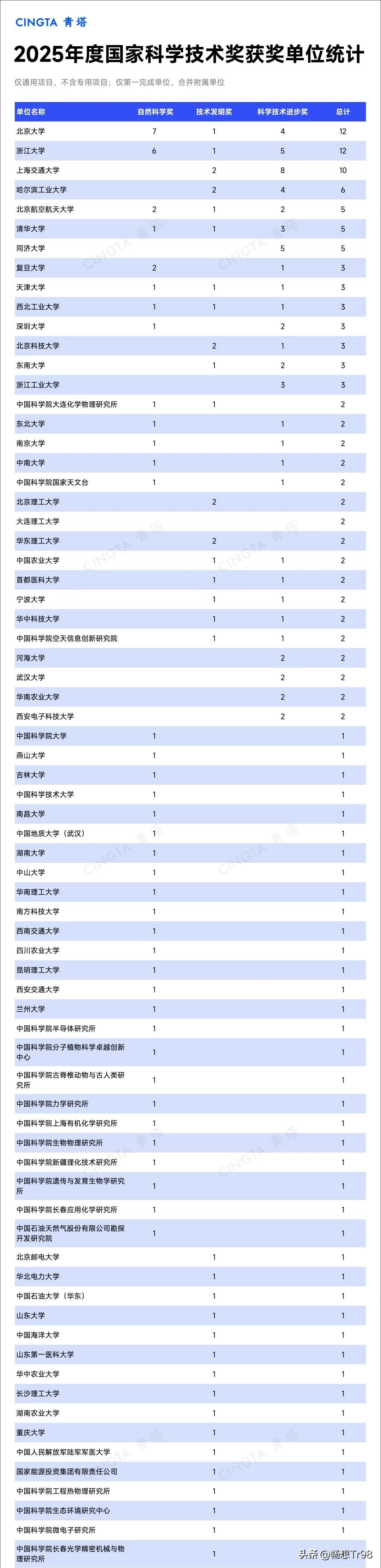 从2025年国家科学技术获奖情况洞察各省区、大学科研实力
一、省级行政区科创实力