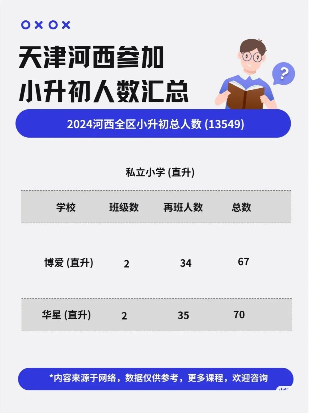 2024年天津市河西区小升初人数汇总