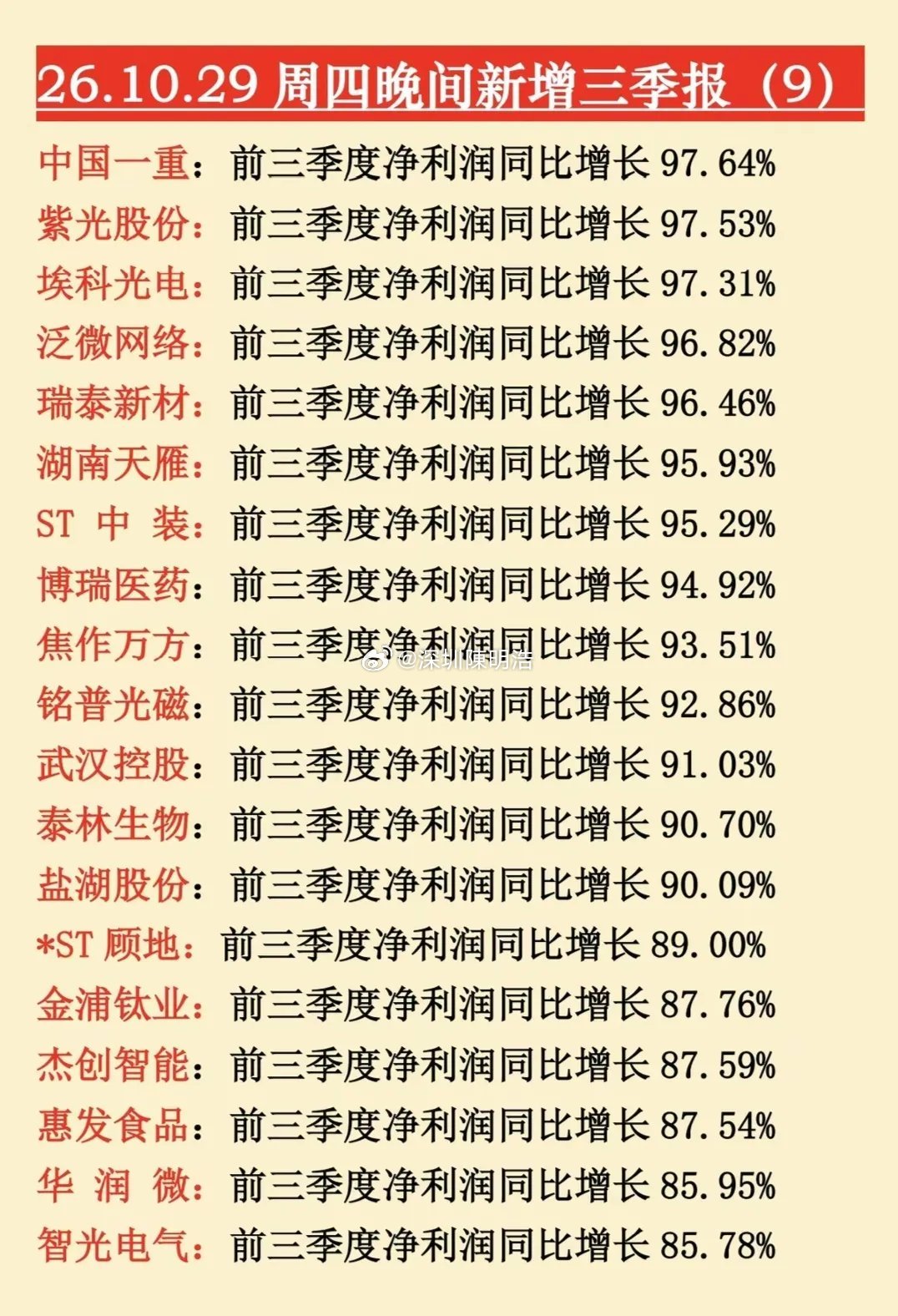 业绩大爆发，超百家公司晒成绩单！这份三季报高增长清单收好。10月29日周四晚间，