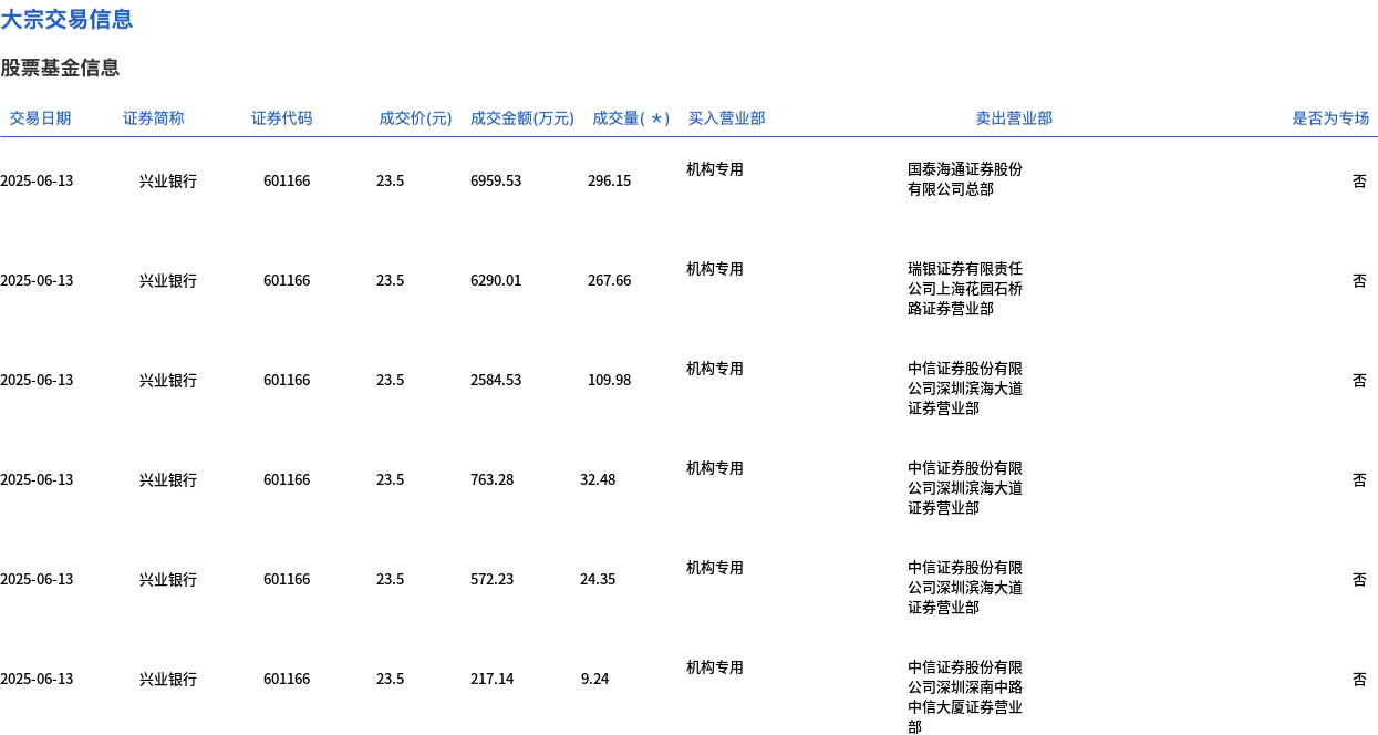 兴业银行今日大宗交易平价成交739.86万股, 成交额1.74亿元