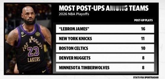 在2026年NBA季后赛里，勒布朗·詹姆斯个人的背身单打次数（16次），
已经超