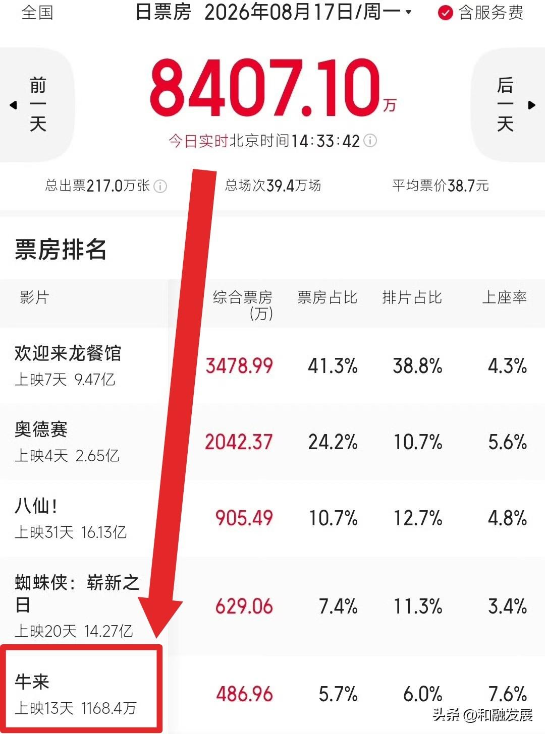 《牛来》票房破千万了！说明今天的观众，特别是年轻观众早就受够了那些虚伪的，屎上雕