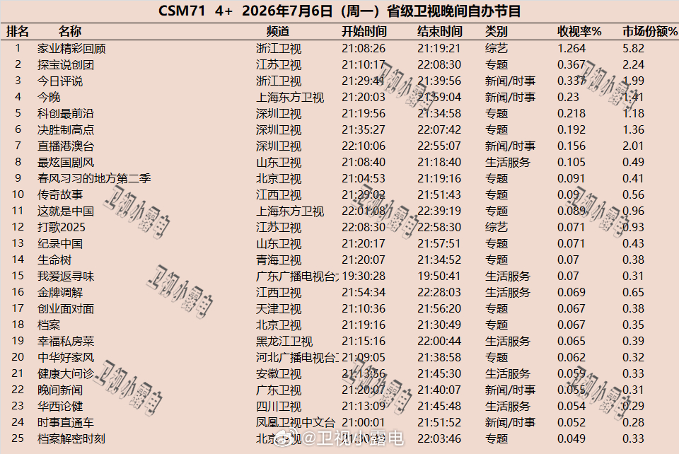 2026年7月6日  csm71 省级卫视 晚间节目收视率 