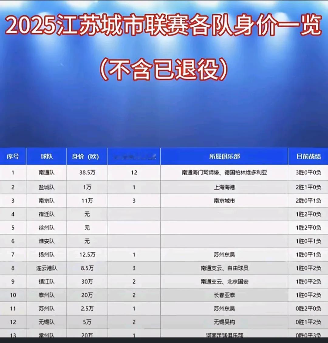给大家看一下，苏超各队实力和身价。

南通最强，身价高达38.5万，因为中甲有一