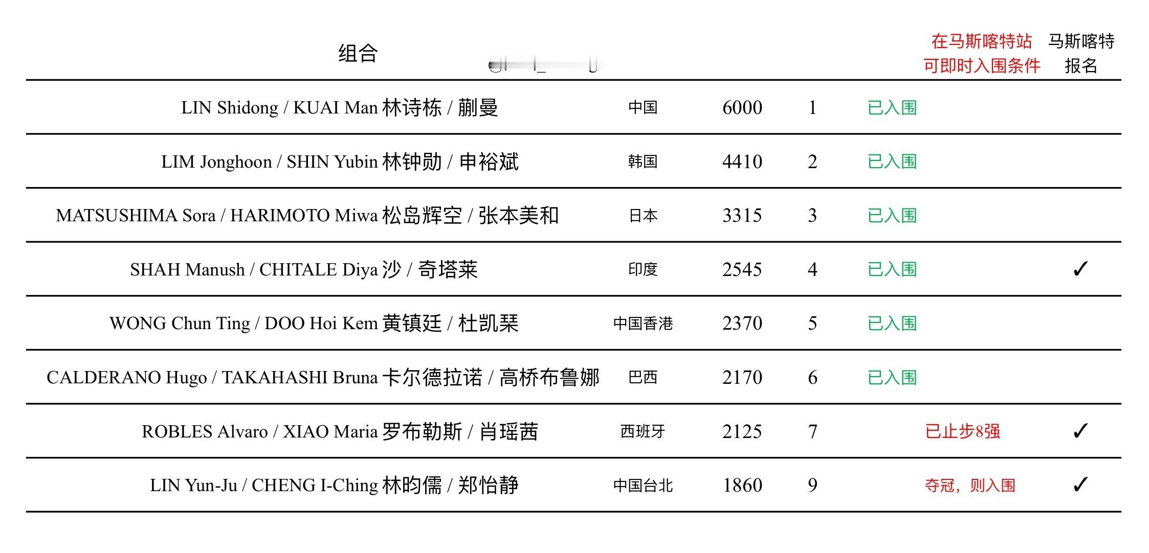肖瑶茜/罗布勒斯在马斯喀特止步8强，林昀儒/郑怡静进入4强雨果/高桥锁定WTT香