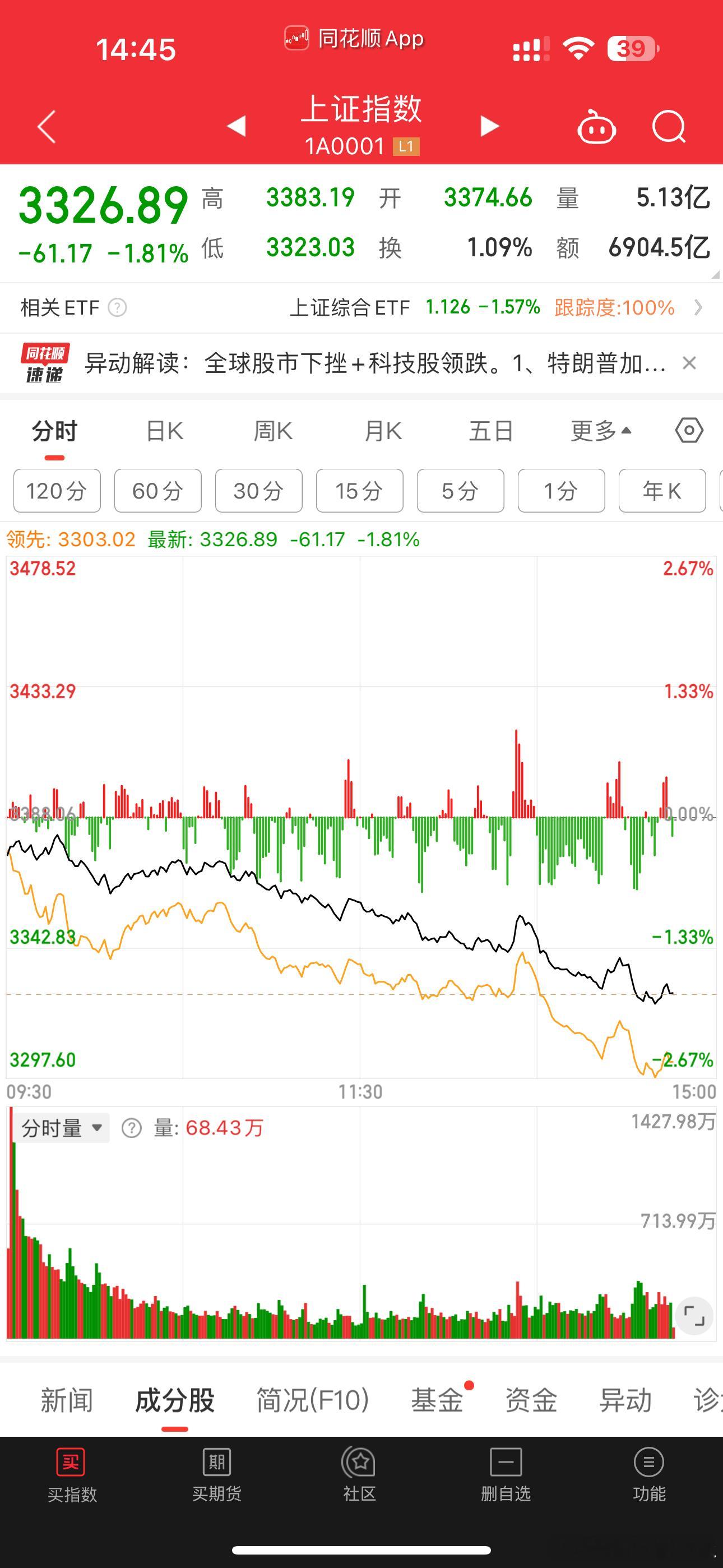 买回止损的。满仓中。明天回不到3337再卖出减仓 