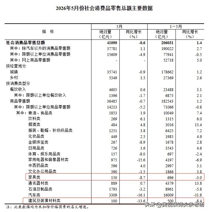 5月份家具类零售额为150亿元，同比下滑8.7%；建筑及装潢材料类零售额为100