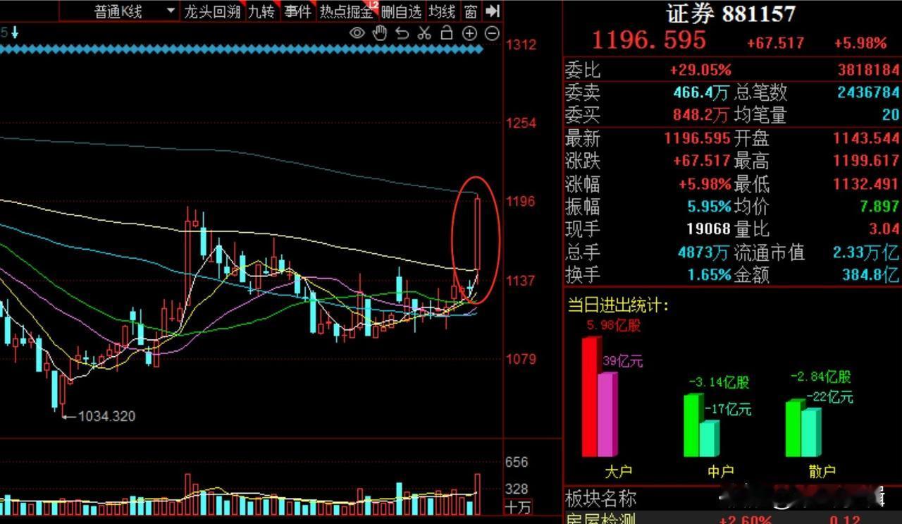 证券出现5%以上的大阳线意味着什么？
     近期鹰眼逻辑分析，A股要启动核心