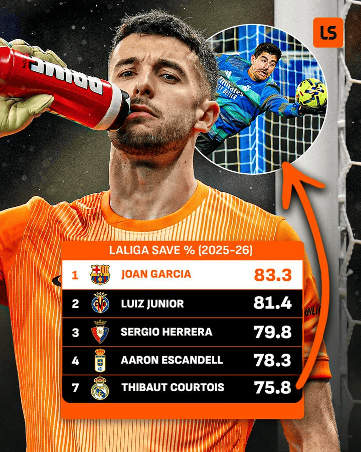 83.3%，乔安-加西亚是本赛季西甲扑救成功率最高的门将