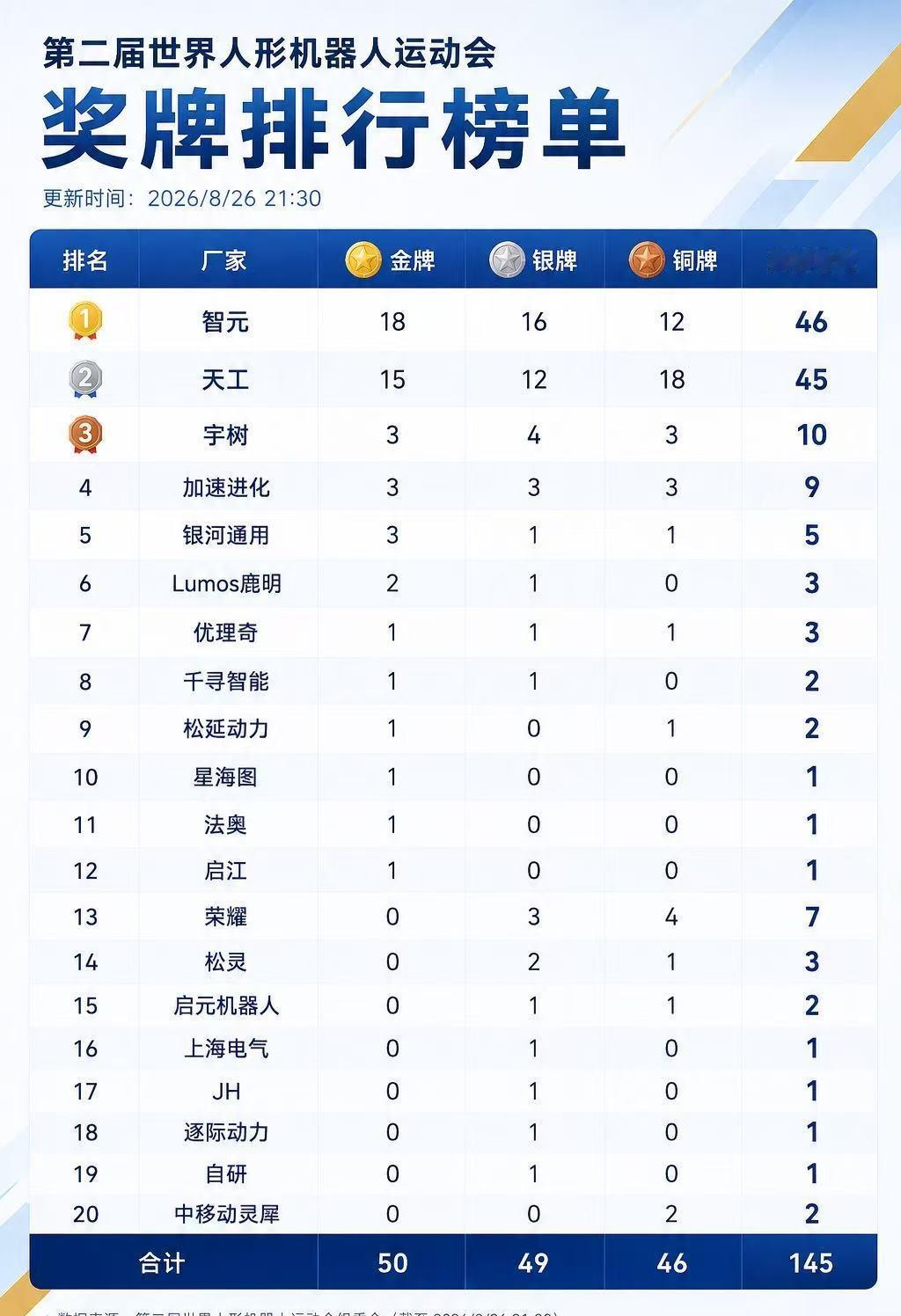【智元获机器人运动会金牌榜第一】据悉，智元参加 2026世界人形机器人运动会，斩