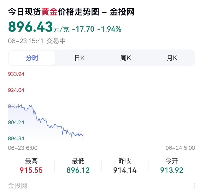 金价狂泻30%黄金从年内峰值5600美元暴跌近30%至4023美元，回吐全部涨幅