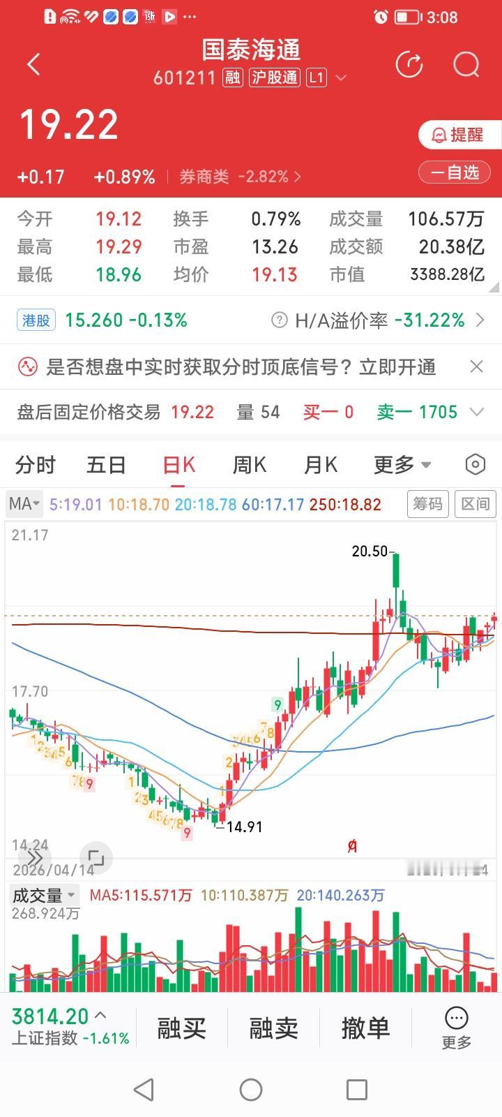 国泰海通，逆势收红！
国泰海通，收盘上涨0.89%，涨幅居券商股涨幅排行榜第二名