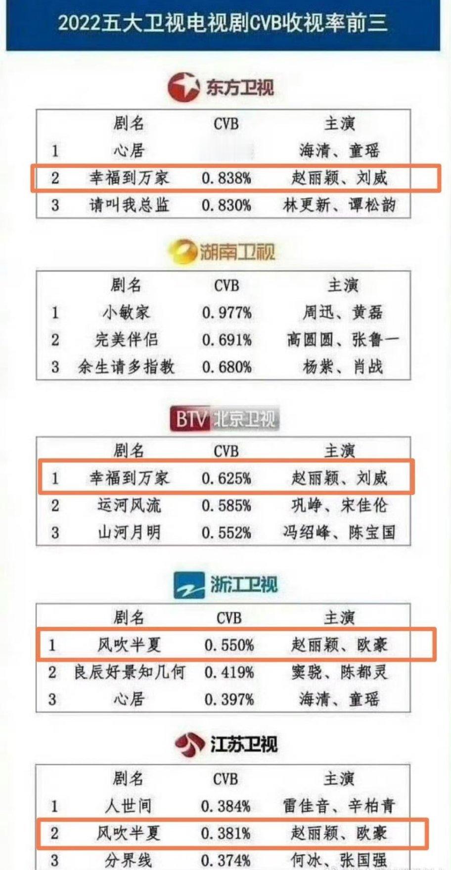 赵丽颖不用吃央视平台红利，在卫视双台联播也能获得很好的收视，并拿下年冠年亚 ​​