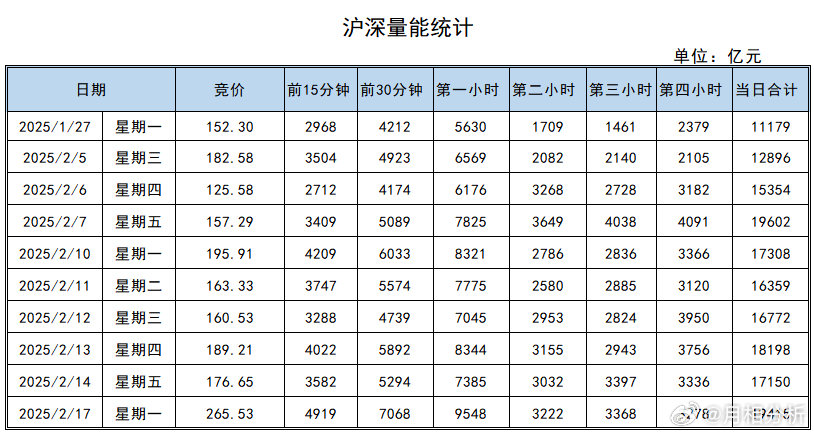 v+：昨天两市走势平稳，中位数+0.72%，在平稳的价背后，是量的波动，昨天再度